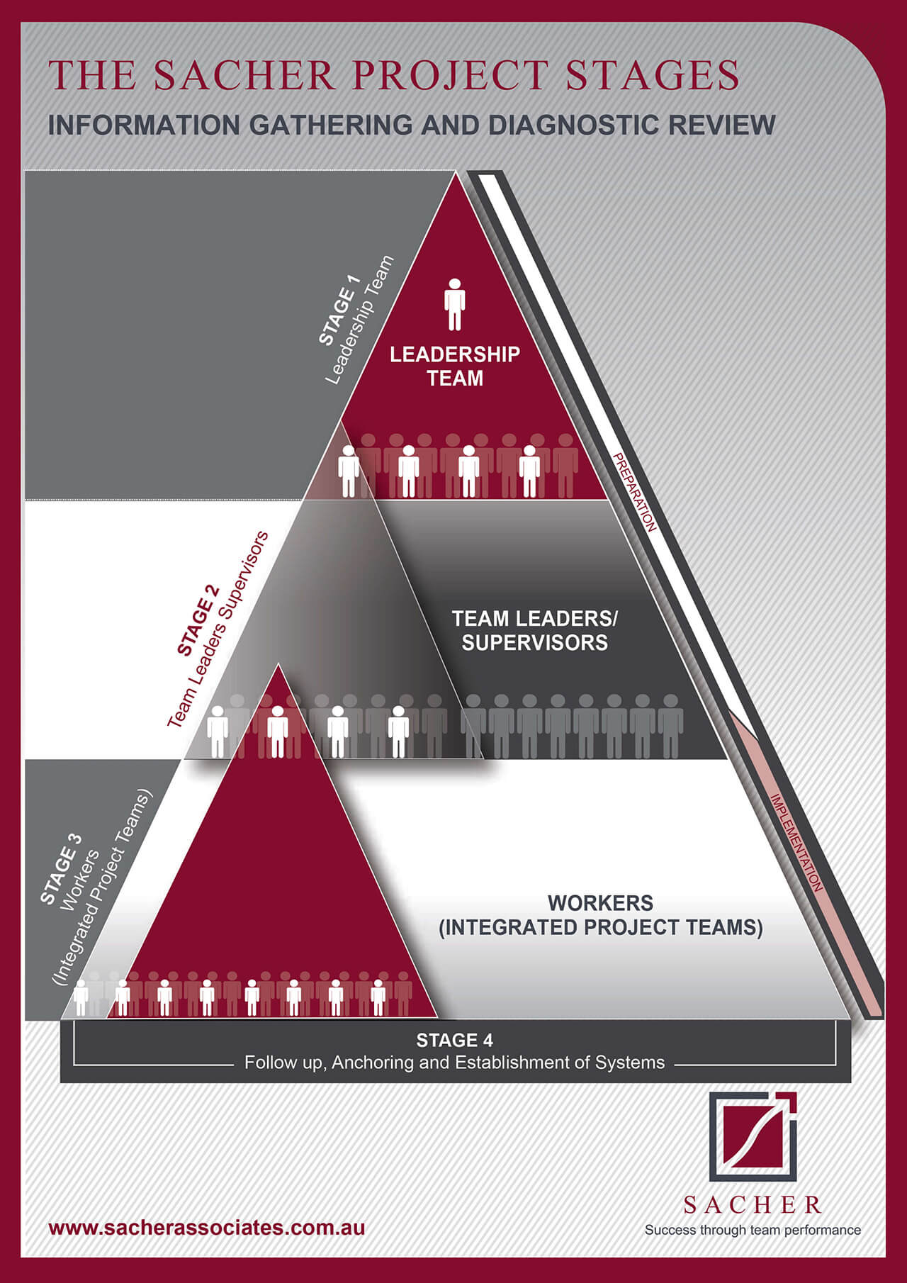 sacher project stages table