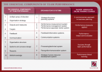 10 Essential Components Team Performance